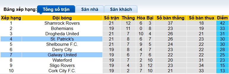 Nhận định, soi kèo Galway United vs St Patrick's, 01h45 ngày 21/6: Ca khúc khải hoàn - Ảnh 1