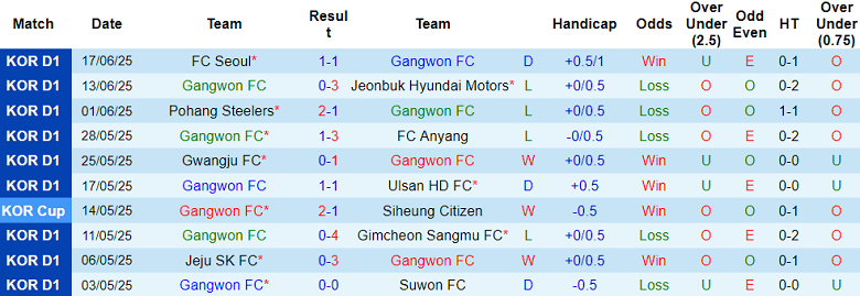 Nhận định, soi kèo Gangwon vs Daegu, 17h00 ngày 21/6: Khó phân thắng bại - Ảnh 1