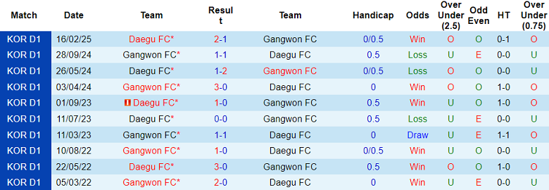 Nhận định, soi kèo Gangwon vs Daegu, 17h00 ngày 21/6: Khó phân thắng bại - Ảnh 3