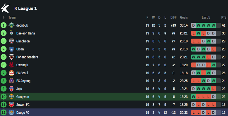 Nhận định, soi kèo Gangwon vs Daegu, 17h00 ngày 21/6: Khó phân thắng bại - Ảnh 4