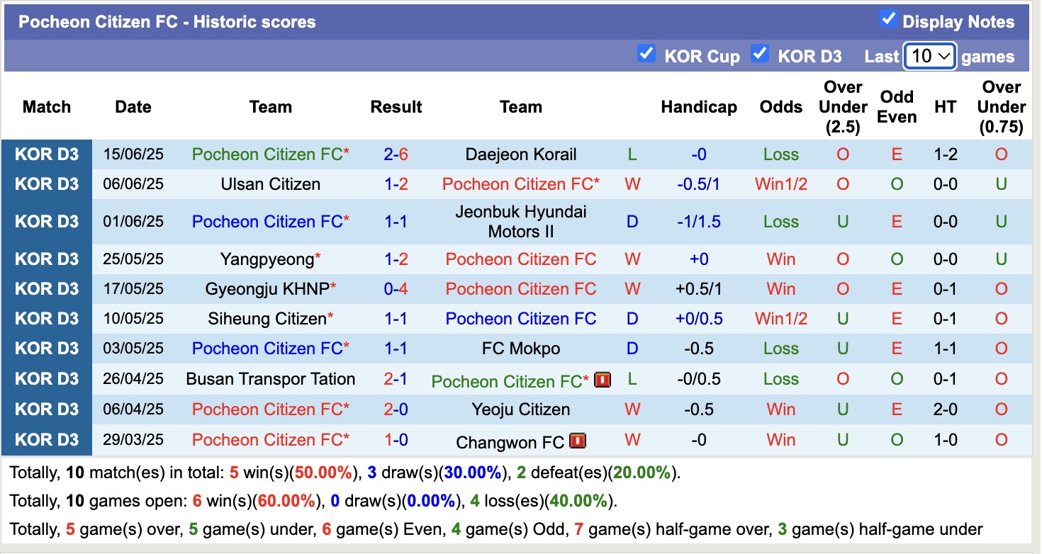 Nhận định, soi kèo Gimhae City vs Pocheon Citizen, 15h00 ngày 21/6: Tiếp tục dẫn đầu - Ảnh 3