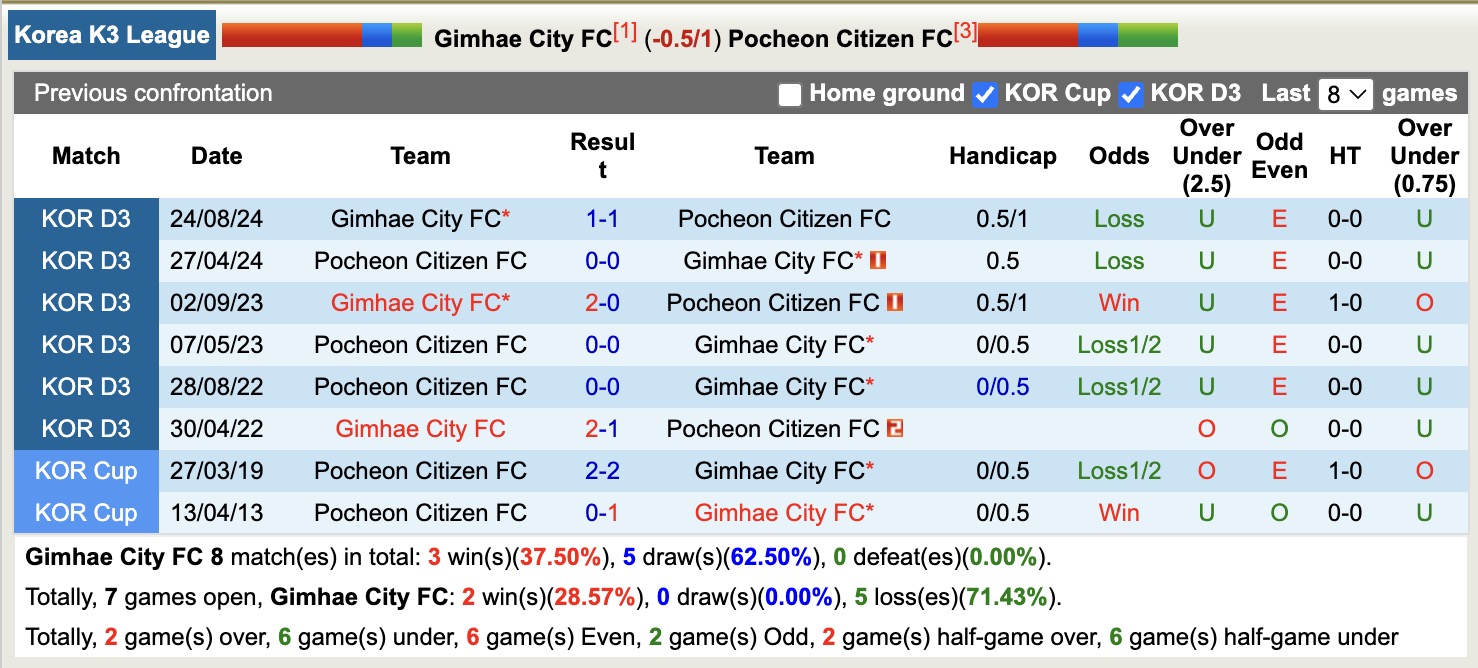 Nhận định, soi kèo Gimhae City vs Pocheon Citizen, 15h00 ngày 21/6: Tiếp tục dẫn đầu - Ảnh 4