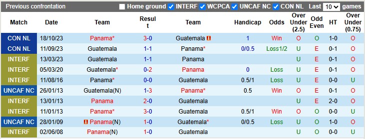 Nhận định, soi kèo Guatemala vs Panama, 9h00 ngày 21/6: Vé sớm cho Panama - Ảnh 8