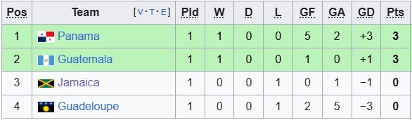 Nhận định, soi kèo Guatemala vs Panama, 9h00 ngày 21/6: Vé sớm cho Panama - Ảnh 9