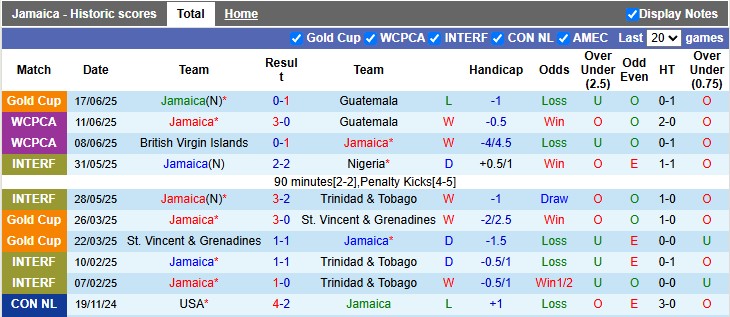 Nhận định, soi kèo Jamaica vs Guadeloupe, 6h45 ngày 21/6: Cơ hội cuối cùng - Ảnh 1
