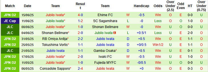 Nhận định, soi kèo JEF United Chiba vs Jubilo Iwata, 17h00 ngày 21/6: Vị thế lung lay - Ảnh 3