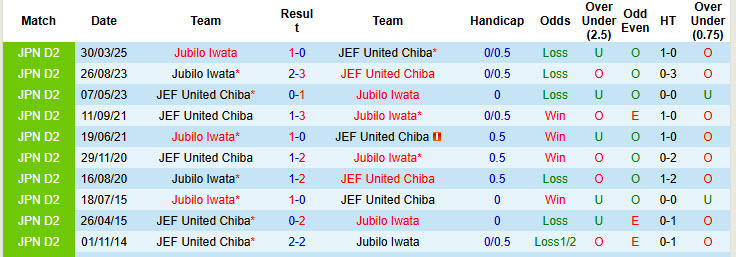 Nhận định, soi kèo JEF United Chiba vs Jubilo Iwata, 17h00 ngày 21/6: Vị thế lung lay - Ảnh 4