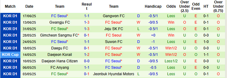 Nhận định, soi kèo Jeonbuk Hyundai Motors vs FC Seoul, 17h00 ngày 21/6: Đứng vững ở ngôi đầu - Ảnh 3