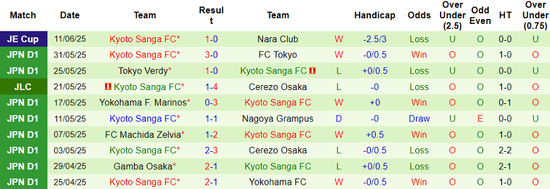 Nhận định, soi kèo Kashiwa Reysol vs Kyoto Sanga, 17h00 ngày 21/6: Tin vào cửa dưới - Ảnh 2