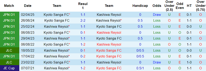 Nhận định, soi kèo Kashiwa Reysol vs Kyoto Sanga, 17h00 ngày 21/6: Tin vào cửa dưới - Ảnh 3