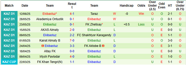 Nhận định, soi kèo Kaspiy Aktau vs Ekibastuz, 21h00 ngày 20/6: Trả món nợ mùa trước - Ảnh 2