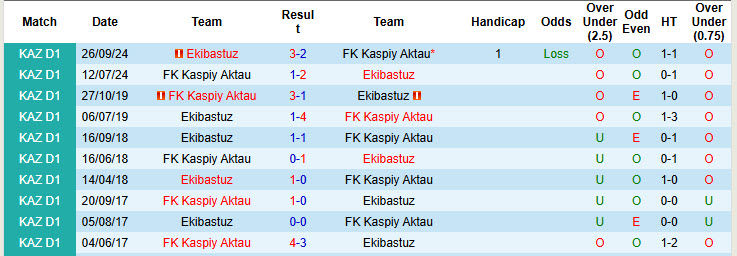 Nhận định, soi kèo Kaspiy Aktau vs Ekibastuz, 21h00 ngày 20/6: Trả món nợ mùa trước - Ảnh 3