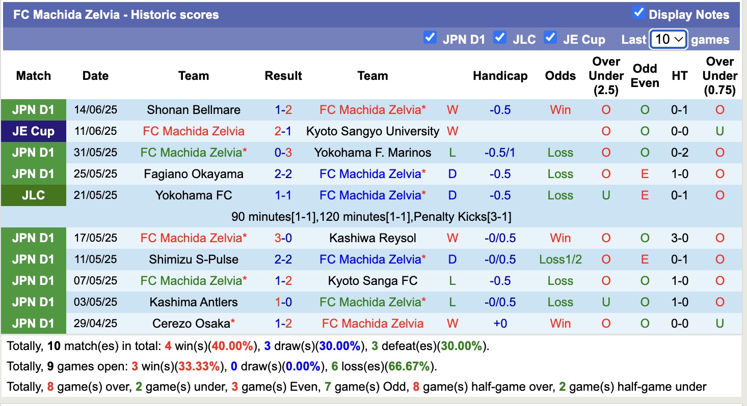 Nhận định, soi kèo Machida Zelvia vs Kashima Antlers, 14h00 ngày 21/6: Củng cố ngôi đầu - Ảnh 2