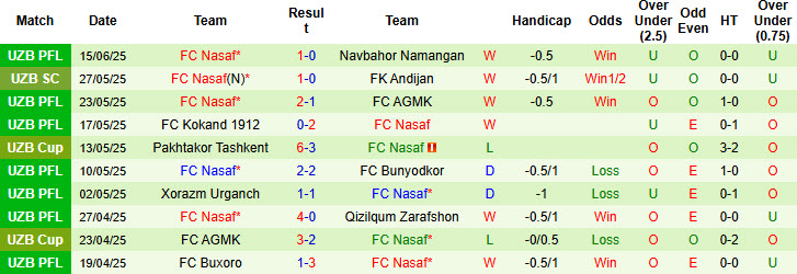 Nhận định, soi kèo Mashal Muborak vs Nasaf, 22h00 ngày 20/6: Áp lực gia tăng - Ảnh 3