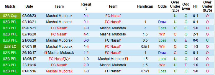 Nhận định, soi kèo Mashal Muborak vs Nasaf, 22h00 ngày 20/6: Áp lực gia tăng - Ảnh 4