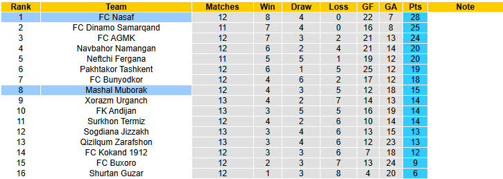Nhận định, soi kèo Mashal Muborak vs Nasaf, 22h00 ngày 20/6: Áp lực gia tăng - Ảnh 5
