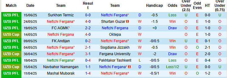 Nhận định, soi kèo Neftchi Fergana vs Buxoro, 22h00 ngày 20/6: Bám đuổi ngôi đầu - Ảnh 2