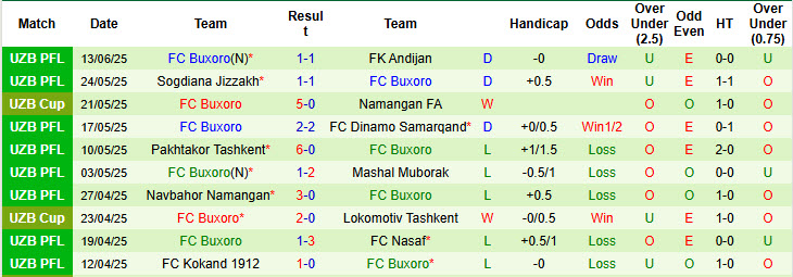 Nhận định, soi kèo Neftchi Fergana vs Buxoro, 22h00 ngày 20/6: Bám đuổi ngôi đầu - Ảnh 3