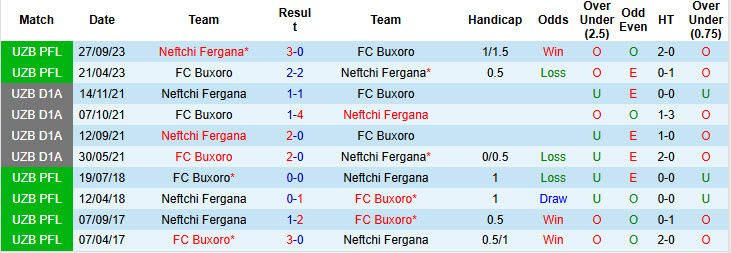 Nhận định, soi kèo Neftchi Fergana vs Buxoro, 22h00 ngày 20/6: Bám đuổi ngôi đầu - Ảnh 4