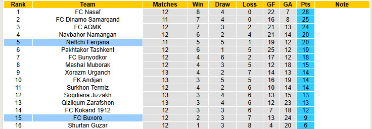 Nhận định, soi kèo Neftchi Fergana vs Buxoro, 22h00 ngày 20/6: Bám đuổi ngôi đầu - Ảnh 5