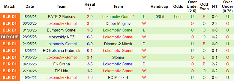 Nhận định, soi kèo Niva vs Lokomotiv Gomel, 16h00 ngày 21/6: Nối dài ngày vui - Ảnh 2
