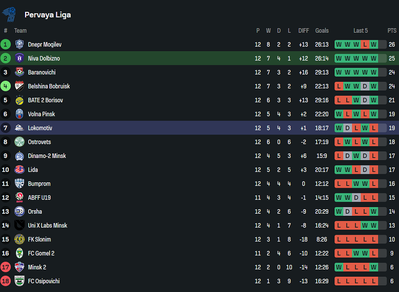 Nhận định, soi kèo Niva vs Lokomotiv Gomel, 16h00 ngày 21/6: Nối dài ngày vui - Ảnh 4