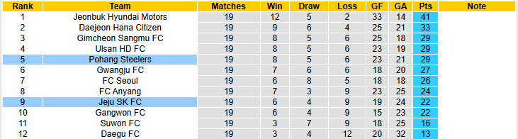Nhận định, soi kèo Pohang Steelers vs Jeju SK, 17h00 ngày 21/6: Khó bắt nạt đội bóng phố đảo - Ảnh 5
