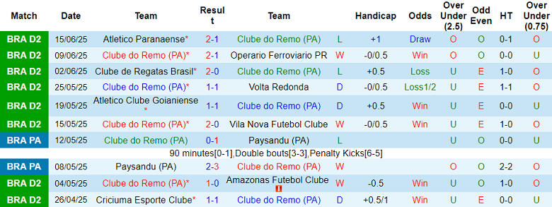 Nhận định, soi kèo Remo Belem vs Paysandu, 04h30 ngày 22/6: Tin vào ‘lính mới’ - Ảnh 1