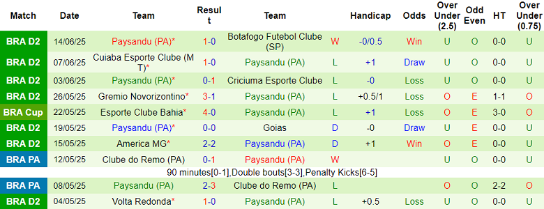 Nhận định, soi kèo Remo Belem vs Paysandu, 04h30 ngày 22/6: Tin vào ‘lính mới’ - Ảnh 2