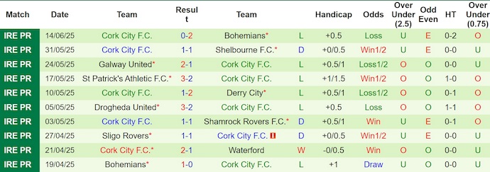 Nhận định, soi kèo Shamrock Rovers vs Cork City, 1h45 ngày 21/6: Nghiền nát đối thủ - Ảnh 3