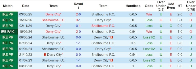 Nhận định, soi kèo Shelbourne vs Derry City, 1h45 ngày 21/6: Phong độ trái ngược - Ảnh 4