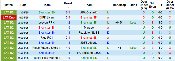 Nhận định, soi kèo Skanstes vs JDFS Alberts, 22h00 ngày 20/6: Hành trình khó khăn - Ảnh 2