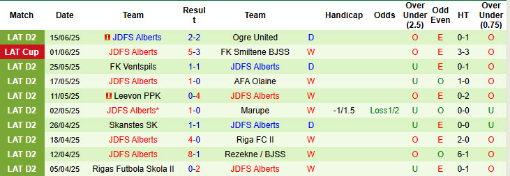 Nhận định, soi kèo Skanstes vs JDFS Alberts, 22h00 ngày 20/6: Hành trình khó khăn - Ảnh 3