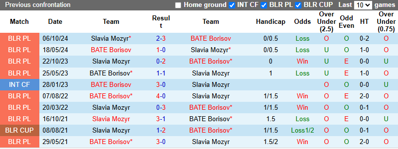 Nhận định, soi kèo Slavia Mozyr vs BATE Borisov, 0h00 ngày 21/6: Khó có bất ngờ - Ảnh 4