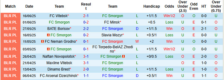 Nhận định, soi kèo Smorgon vs Isloch Minsk, 22h00 ngày 20/6: Cơ hội giành điểm - Ảnh 2