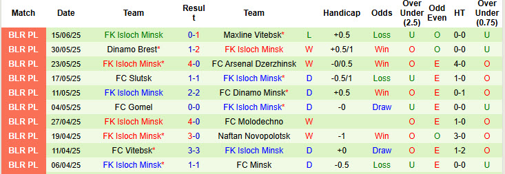 Nhận định, soi kèo Smorgon vs Isloch Minsk, 22h00 ngày 20/6: Cơ hội giành điểm - Ảnh 3