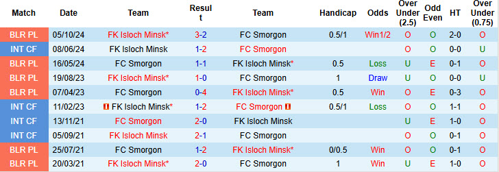 Nhận định, soi kèo Smorgon vs Isloch Minsk, 22h00 ngày 20/6: Cơ hội giành điểm - Ảnh 4