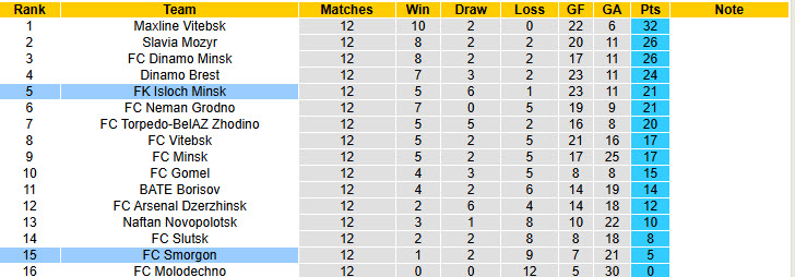 Nhận định, soi kèo Smorgon vs Isloch Minsk, 22h00 ngày 20/6: Cơ hội giành điểm - Ảnh 5