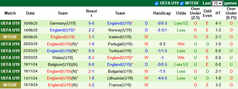 Nhận định, soi kèo U19 Hà Lan vs U19 Anh, 0h00 ngày 21/6: Nhiệm vụ phải thắng - Ảnh 3