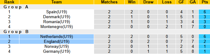 Nhận định, soi kèo U19 Hà Lan vs U19 Anh, 0h00 ngày 21/6: Nhiệm vụ phải thắng - Ảnh 5