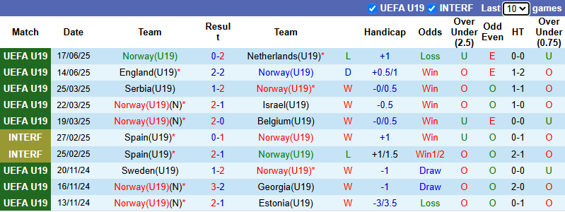 Nhận định, soi kèo U19 Na Uy vs U19 Đức, 0h00 ngày 21/6:  Còn nước còn tát - Ảnh 2