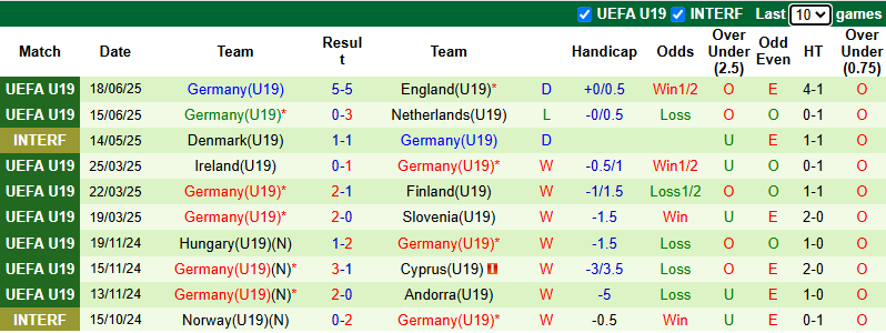 Nhận định, soi kèo U19 Na Uy vs U19 Đức, 0h00 ngày 21/6:  Còn nước còn tát - Ảnh 3