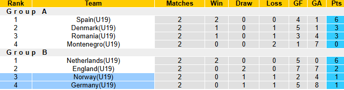 Nhận định, soi kèo U19 Na Uy vs U19 Đức, 0h00 ngày 21/6:  Còn nước còn tát - Ảnh 5