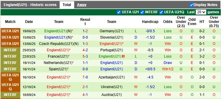 Nhận định, soi kèo U21 Tây Ban Nha vs U21 Anh, 2h00 ngày 22/6: Bò húc Sư tử - Ảnh 2