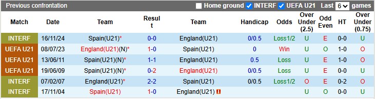 Nhận định, soi kèo U21 Tây Ban Nha vs U21 Anh, 2h00 ngày 22/6: Bò húc Sư tử - Ảnh 3