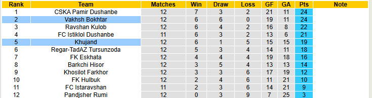 Nhận định, soi kèo Vakhsh Bokhtar vs Khujand, 21h00 ngày 20/6: Duy trì phong độ bất bại - Ảnh 4