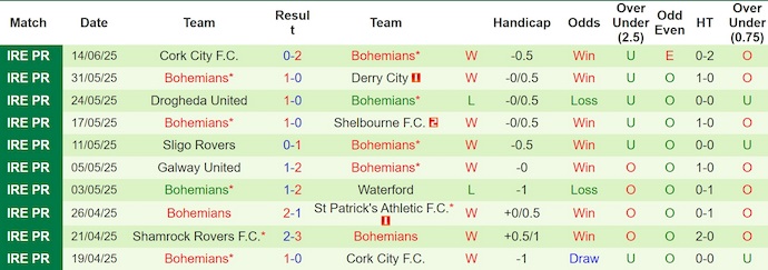 Nhận định, soi kèo Waterford vs Bohemians, 1h45 ngày 21/6: Đòi nợ - Ảnh 3