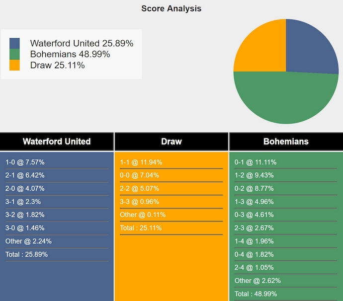 Nhận định, soi kèo Waterford vs Bohemians, 1h45 ngày 21/6: Đòi nợ - Ảnh 7