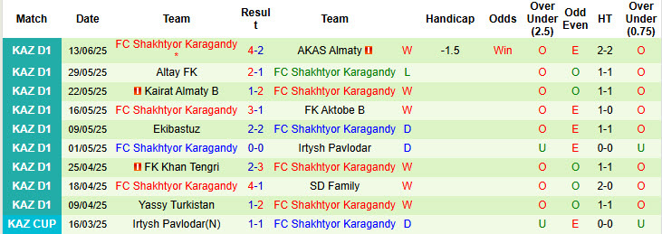 Nhận định, soi kèo Zhetisay vs Shakhtyor Karagandy, 19h00 ngày 20/6: Đòi lại vị trí nhì bảng - Ảnh 2