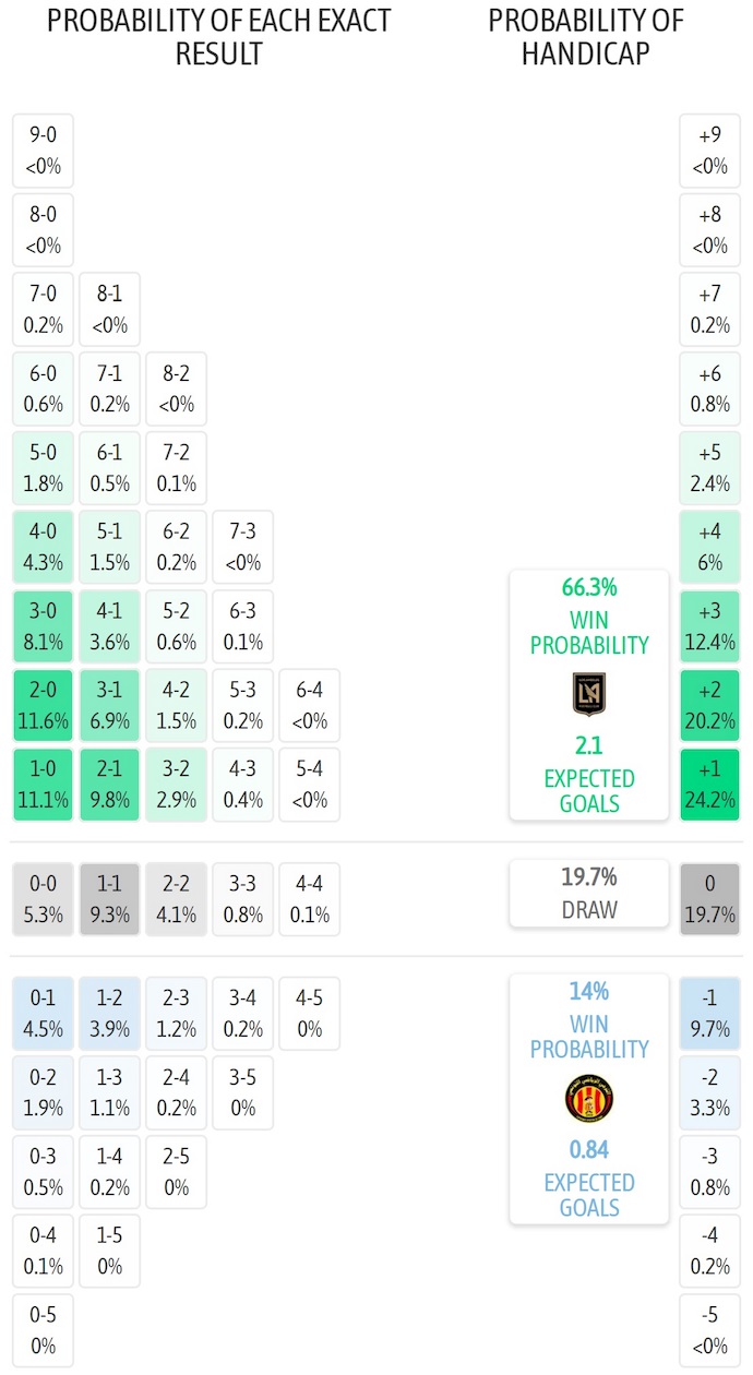 Siêu máy tính dự đoán Los Angeles vs ES Tunis, 5h00 ngày 21/6 - Ảnh 1